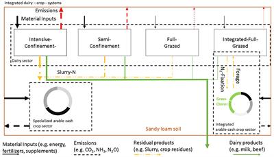 Toward Specialized or Integrated Systems in Northwest Europe: On-Farm Eco-Efficiency of Dairy Farming in Germany